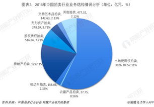 2019年中國拍賣行業市場現狀與趨勢分析 新業務拓展引領未來增長空間