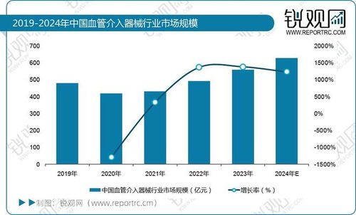 2025年中國血管介入醫療器械行業 市場規模、技術推廣與發展趨勢展望
